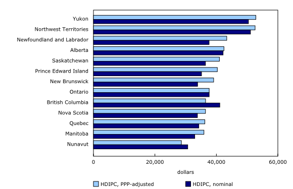 Chart 1: Household disposable income per capita (HDIPC), nominal and purchasing power parity (PPP)-adjusted, Ontario as denominator, by province or territory, 2021