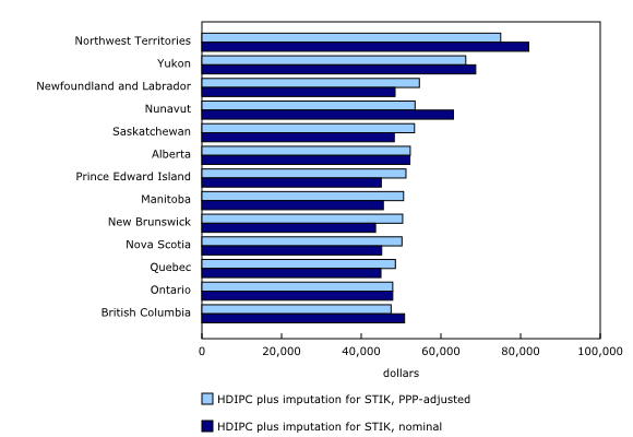 Chart 2: Household disposable income per capita (HDIPC) plus imputation for social transfers in kind (STIK), nominal and purchasing power parity (PPP)-adjusted, Ontario as denominator, by province or territory, 2021
