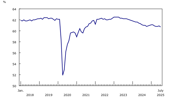 Chart 1: Employment rate falls in July, following an increase in June