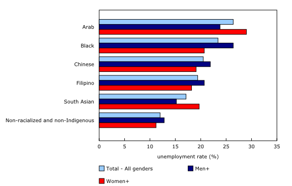 Chart 3: Youth unemployment rate for the five largest racialized groups in Canada, July 2025 