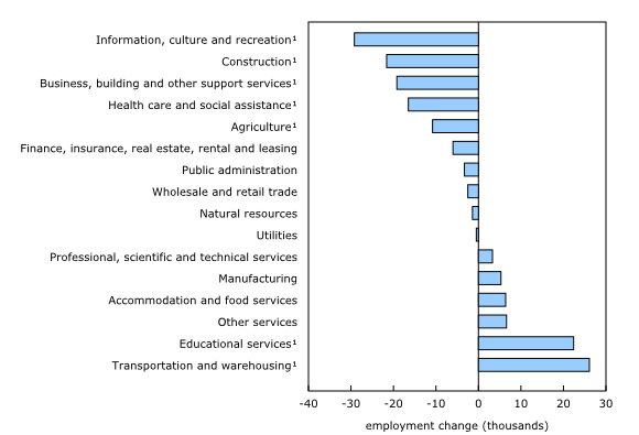 Chart 4: Employment change by industry, July 2025