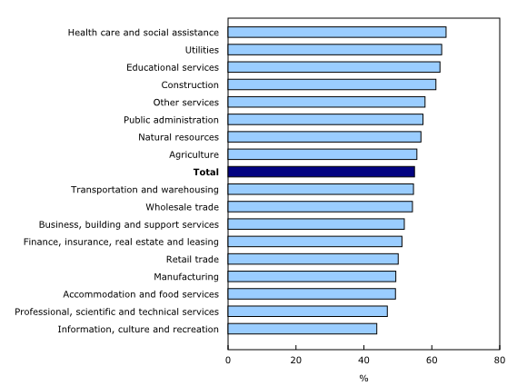 Chart 5: Employees in health care and social assistance most likely to be very confident in their employment prospects
