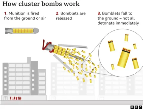 How cluster bombs work