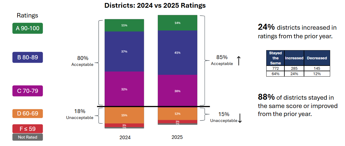 districts-percentages-2024-vs-2025-ratings.png