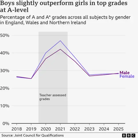 A line chart showing the percentage of A* or A grades at A-level achieved by boys and girls in England, Wales and Northern Ireland from 2018 to 2025. In 2025, the percentage of top grades was 28.4% for boys and 28.2% for girls in the latest year, the first time it has been higher for boys since 2018. The share of boys and girls achieving A* or A was higher, more than 40%, in 2020 and 2021 when grades were teacher assessed during the Covid-19 pandemic.
