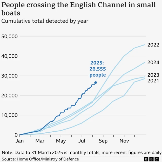 A line chart showing the cumulative number of people who crossed the English Channel in small boats each year for 2021 to 2025 so far. Each year is represented by a line which tracks the numbers from January to December. 2021 saw the lowest of the five years, at 28,526 and 2022 saw the highest with 45,774. So far this year to 10 August the total is 26,555, which is the the highest for that point in the year of any of the others.