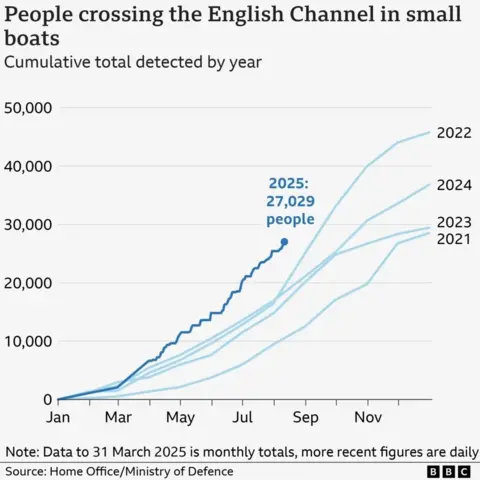 A line chart showing the cumulative number of people who crossed the English Channel in small boats each year for 2021 to 2025 so far. Each year is represented by a line which tracks the numbers from January to December. 2021 saw the lowest of the five years, at 28,526 and 2022 saw the highest with 45,774. So far this year to 5 August the total is 25,436, which is the highest for that point in the year of any of the others.