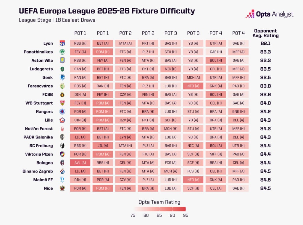 Europa League Draw 2025-26 Easiest Fixtures