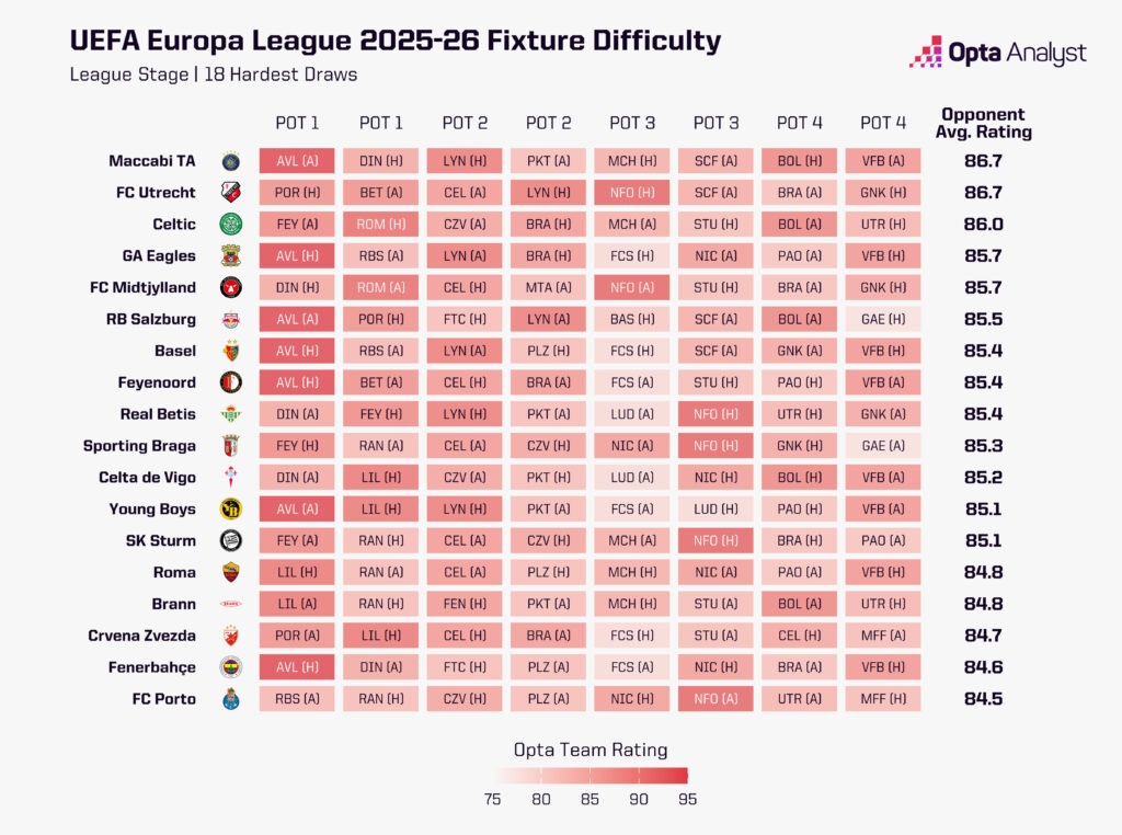 Europa League Draw 2025-26 Hardest Fixtures