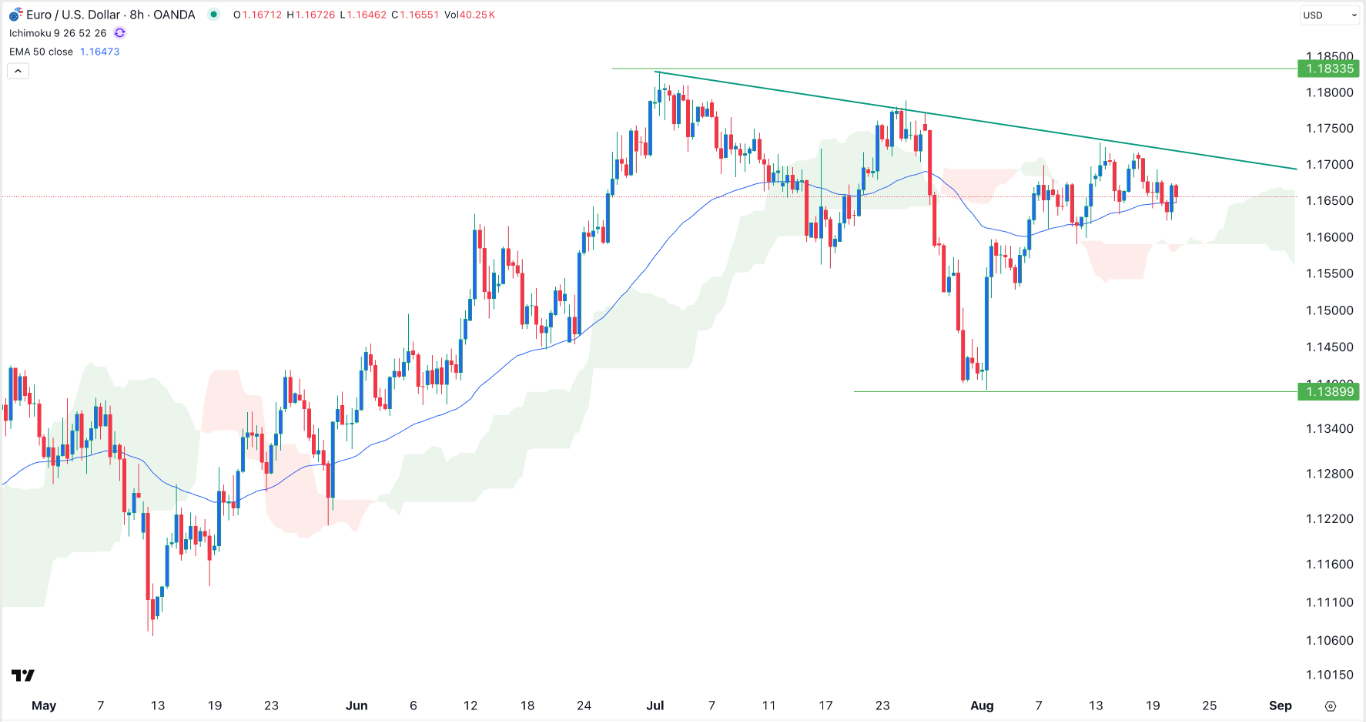 EUR/USD Forex Signal 21/08: Strong Bullish Breakout (Chart)