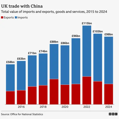 A stacked bar chart showing the total value of trade in goods and services between the UK and China from 2015 to 2024. There are two bars on top of each other for each year, the higher one representing imports and the lower one representing exports. The total value of trade in goods and services rises from £58 billion in 2015 to £115 billion in 2022, before dropping down to £98 billion in the most recent year. In more detail, imports rose from around £40 billion in 2015 to a peak of nearly £75 billion in 2022, before falling a little in 2023 and levelling out at just under £70 billion in 2024. Exports followed a similar path, rising from around £20 billion to a peak of about £40 billion in 2022. They then fell year on year to around £30 billion in 2024.