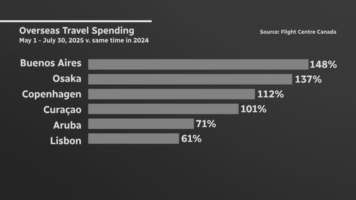 A bar graph showing several countries that have seen big jumps in travel spending by Canadians.