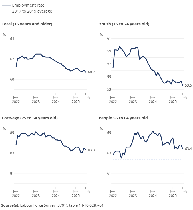 Thumbnail for Infographic 1: Employment rate by age group, July 2025