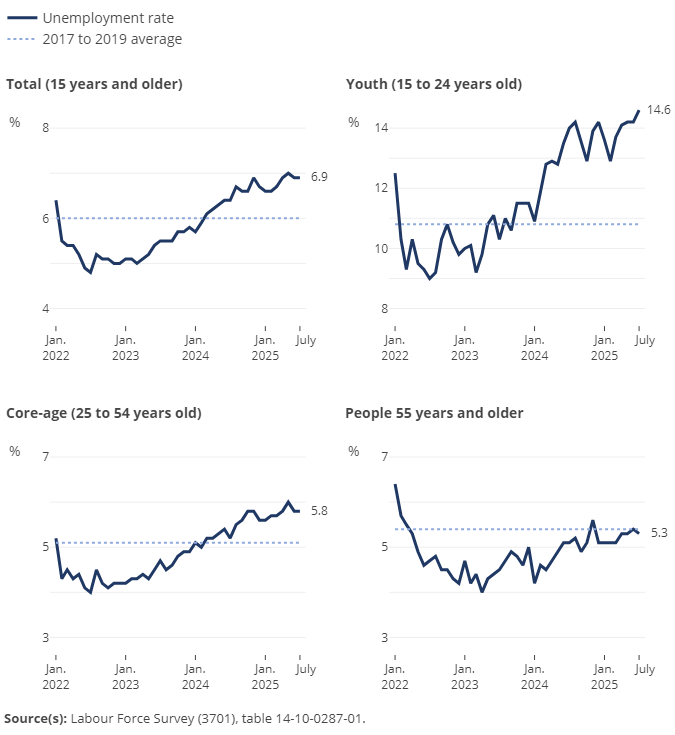 Thumbnail for Infographic 2: Unemployment rate by age group, July 2025