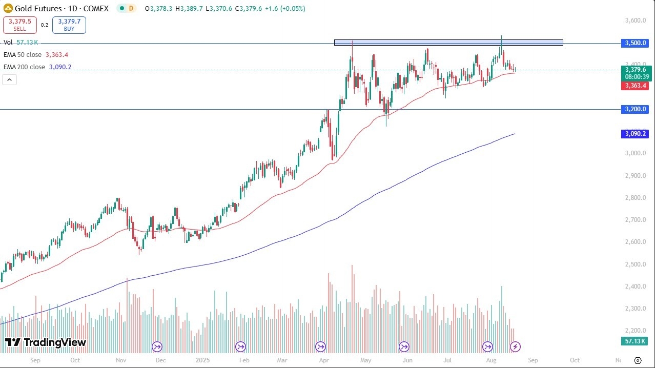 Gold Forecast 20/08: Market Awaits Powell (Chart)