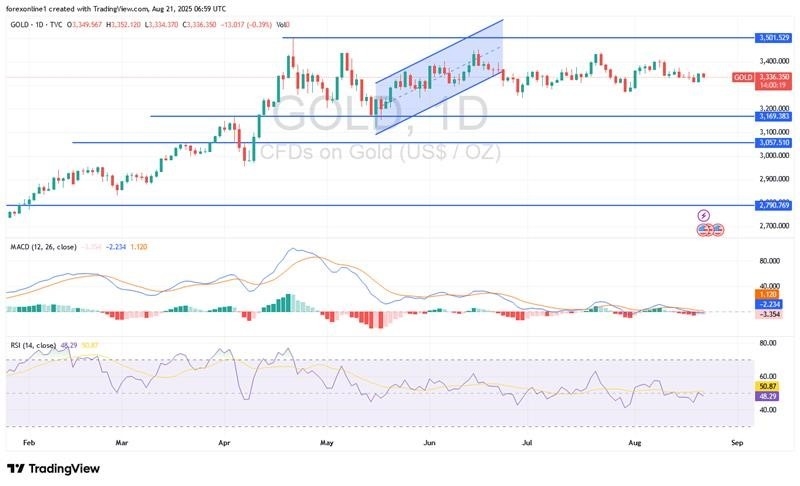Gold Analysis 21/08: USD Recovery Increases Losses (Chart)