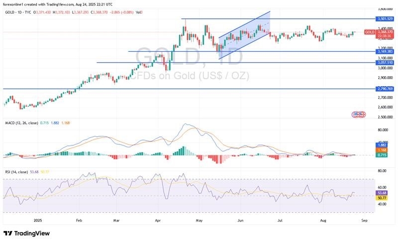 Gold Analysis 25/08: Prices Return to $3400 Soon (Chart)