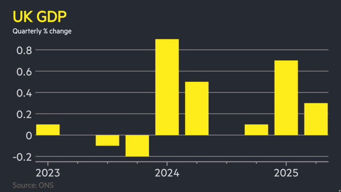 UK economic growth slows to 0.3% in second quarter