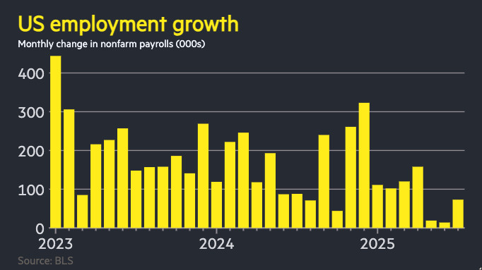 US labour market suffered sharp slowdown over past three months