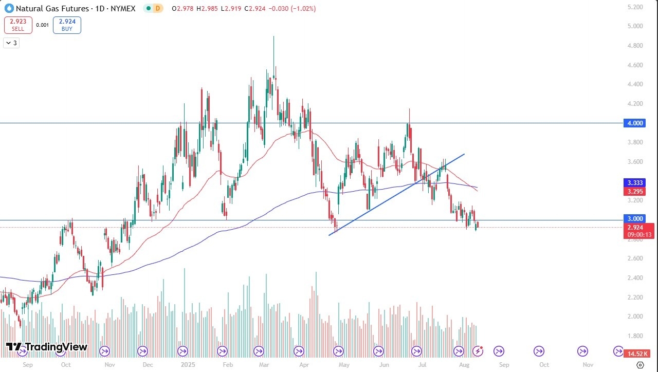 Natural Gas Forecast 13/08: Struggles Below $3 (Chart)