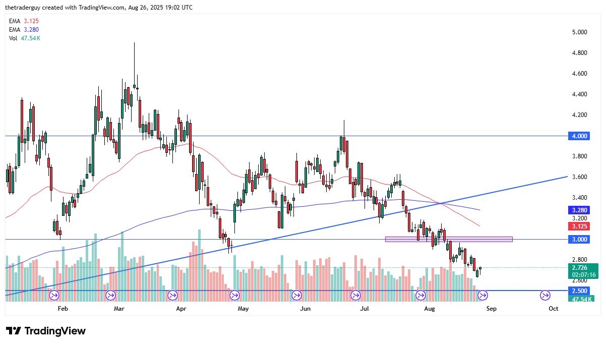 Natural Gas Forecast 27/08: Bearish Trend Persists (Chart)