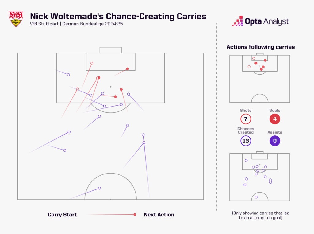 Nick Woltemade - Attacking carries