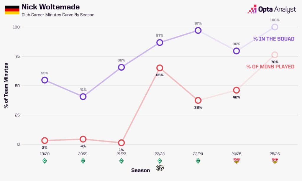 Nick Woltemade availability