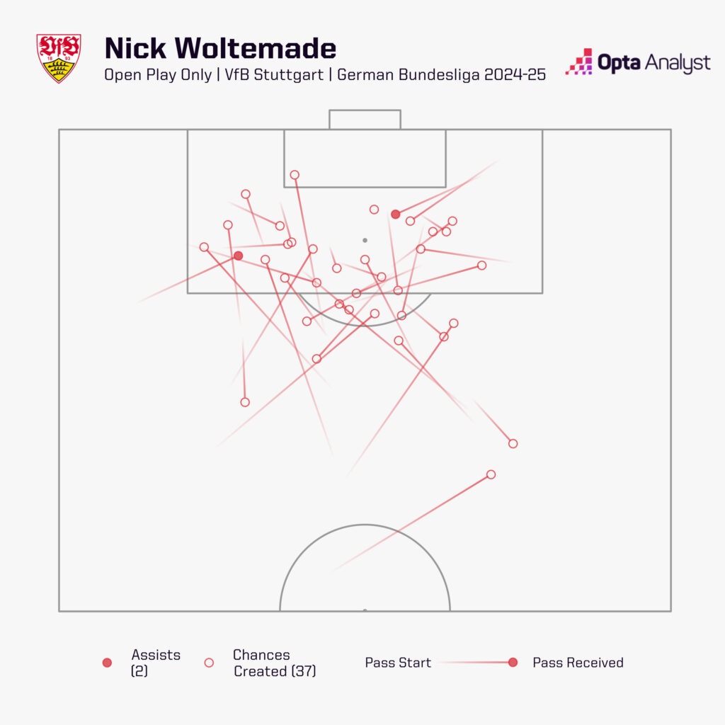 Nick Woltemade chances created