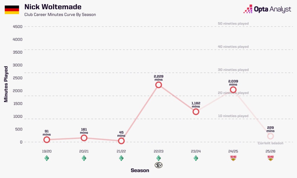Nick Woltemade - Minutes Played
