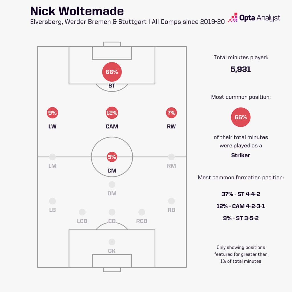 Nick Woltemade positions