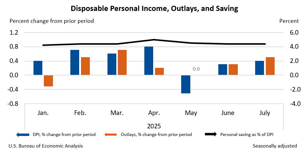 Disposable Personal Income, Outlays, and Saving