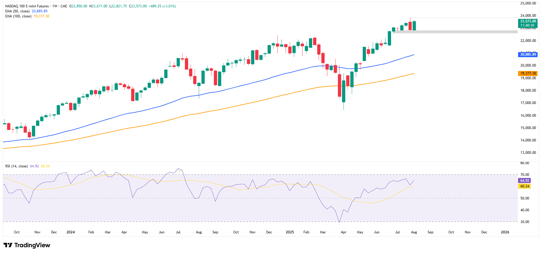 Nasdaq Futures Chart