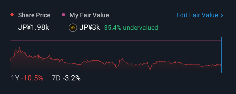 TSE:7979 1 Year Share Price vs Fair Value