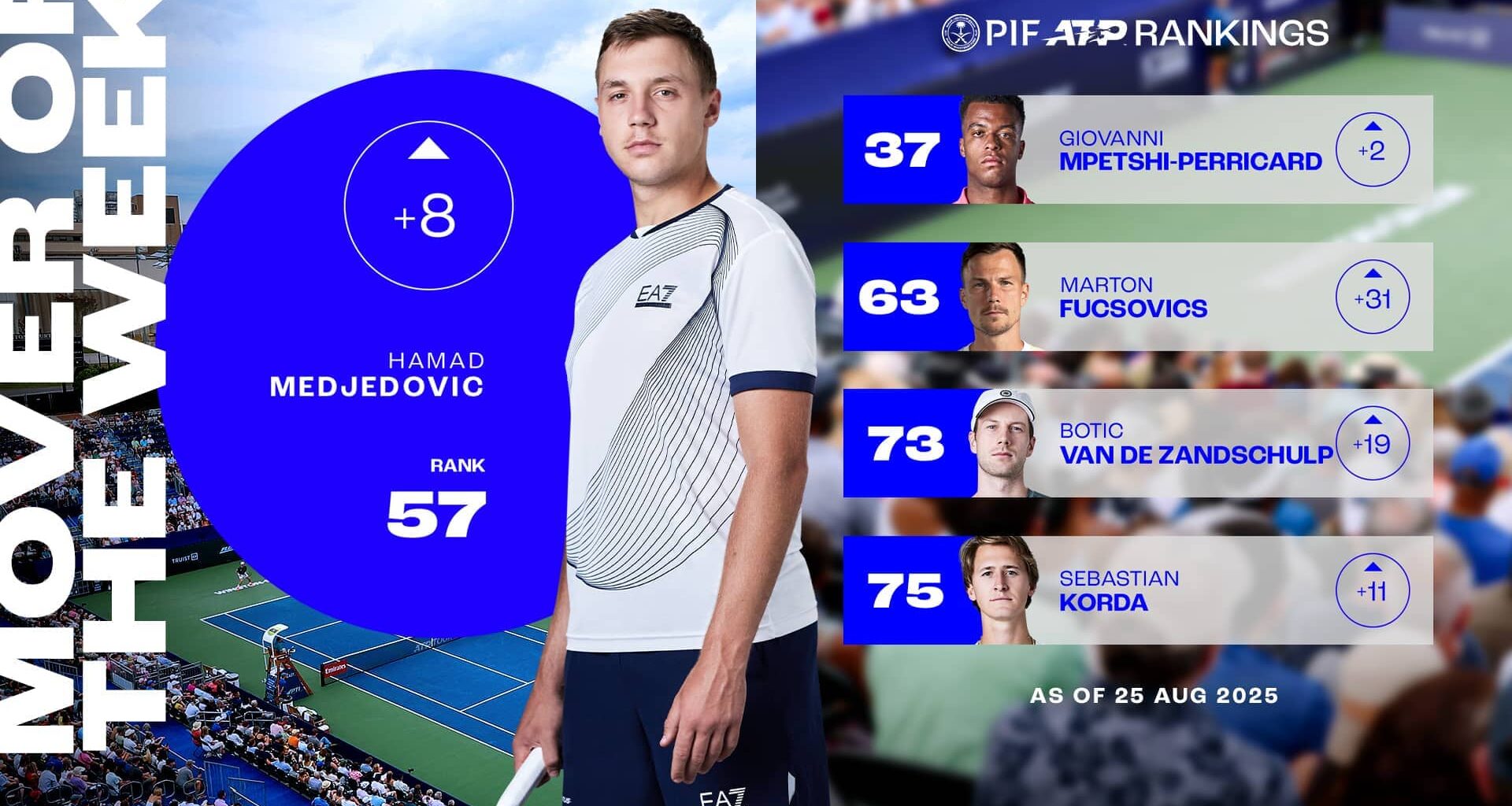 Hamad Medjedovic is up to a career-high No. 57 in the PIF ATP Rankings.
