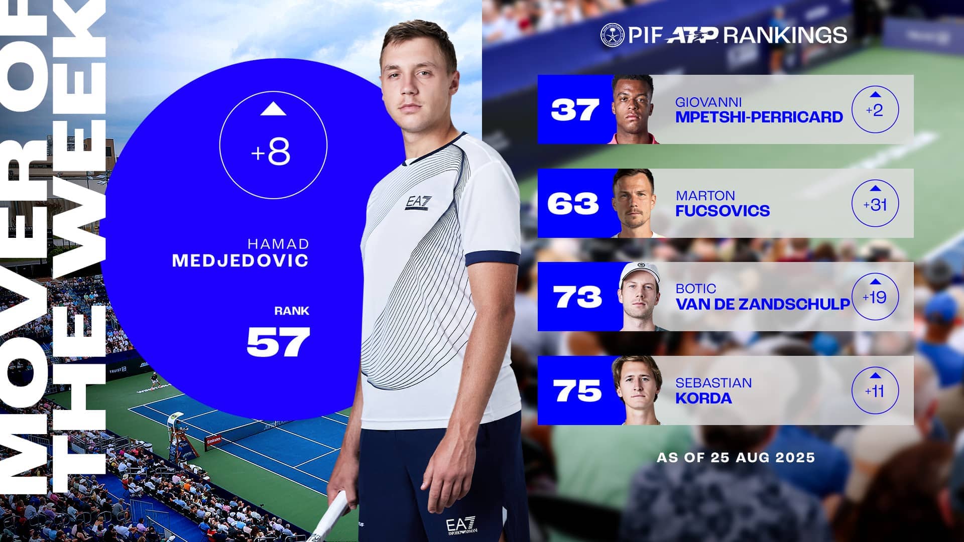 Hamad Medjedovic is up to a career-high No. 57 in the PIF ATP Rankings.