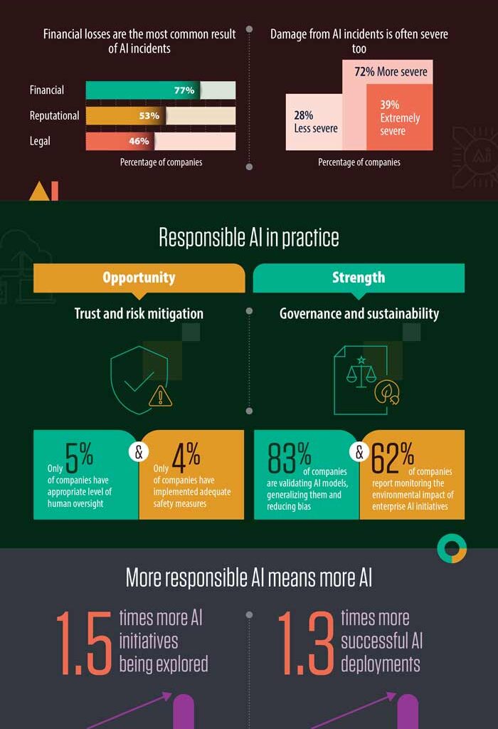 As Agentic AI Gains Traction, 86% of Enterprises Anticipate Heightened Risks, Yet Only 2% of Companies Meet Responsible AI Gold Standards