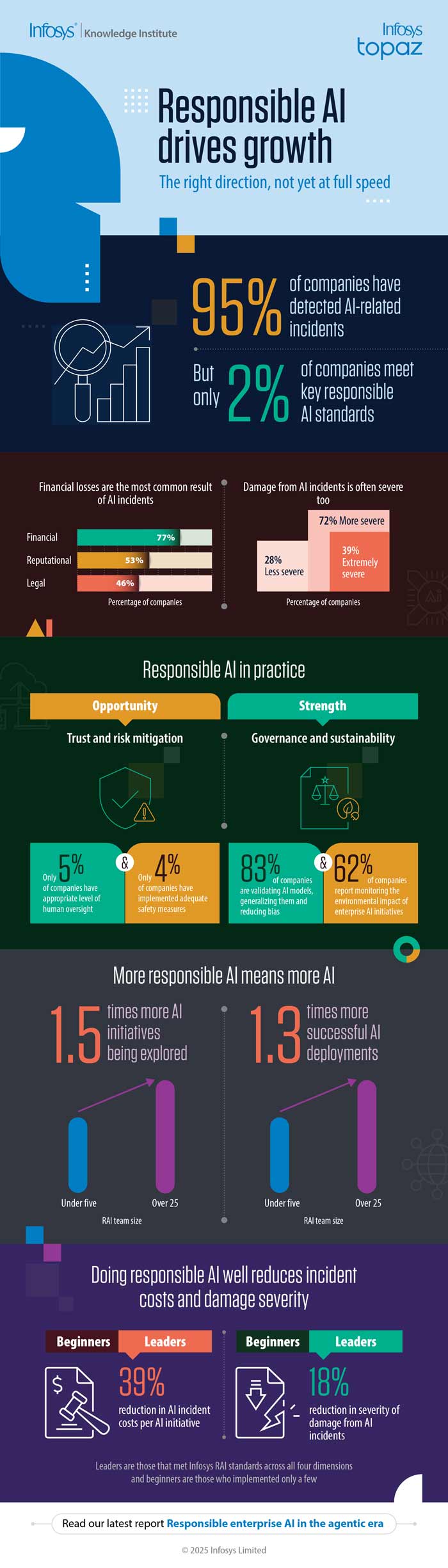As Agentic AI Gains Traction, 86% of Enterprises Anticipate Heightened Risks, Yet Only 2% of Companies Meet Responsible AI Gold Standards