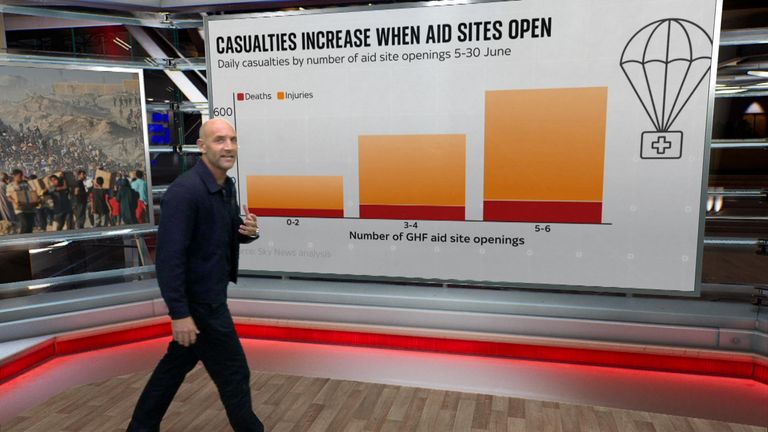new analysis by Sky's Data & Forensics Unit shows that deaths in Gaza have spiked during days with more GHF distributions.