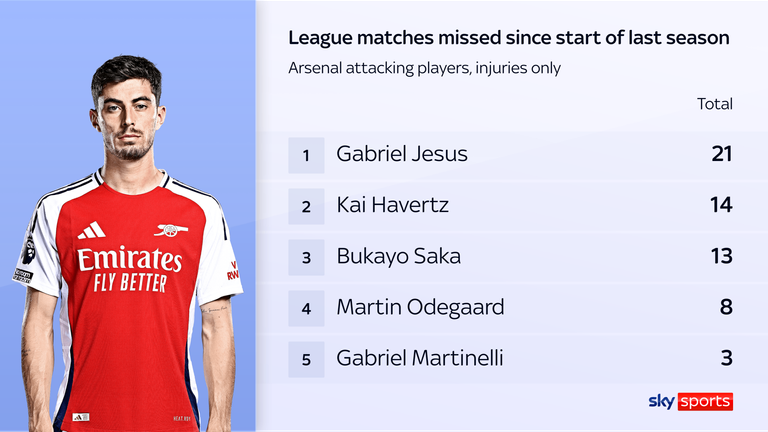 Arsenal's injury issues have struck again