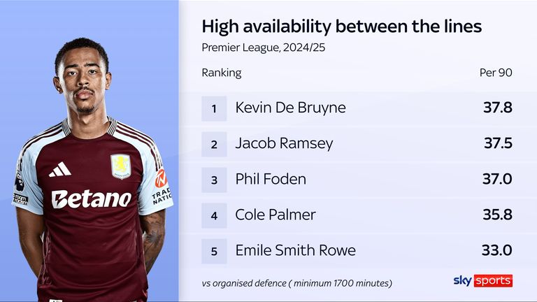 Jacob Ramsey's availability between the lines was a feature of his game for Aston Villa last season