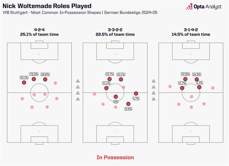 Stuttgart Shape - In Possession with Nick Woltemade