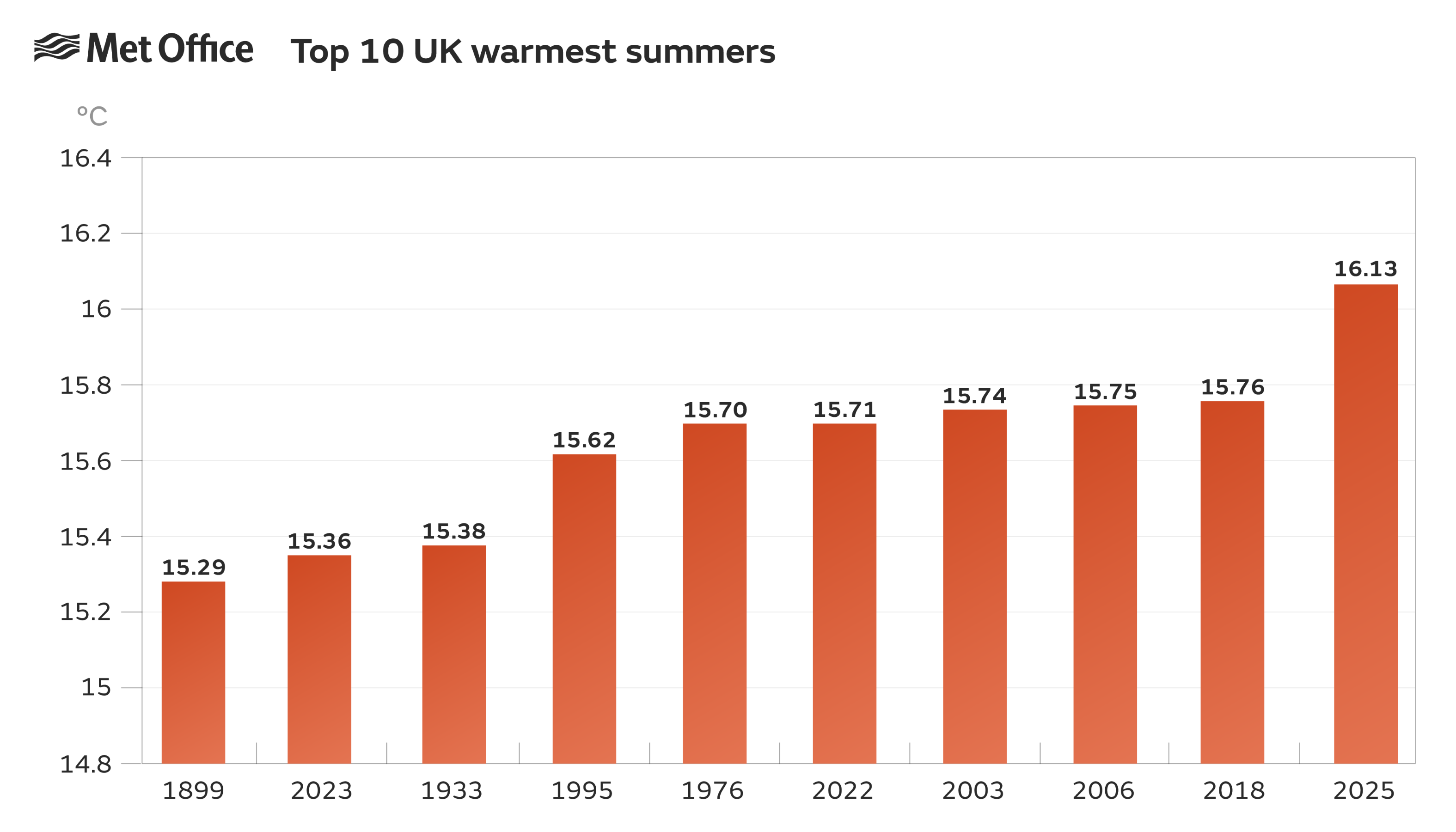 Chart showing top 10 warmest summers in UK