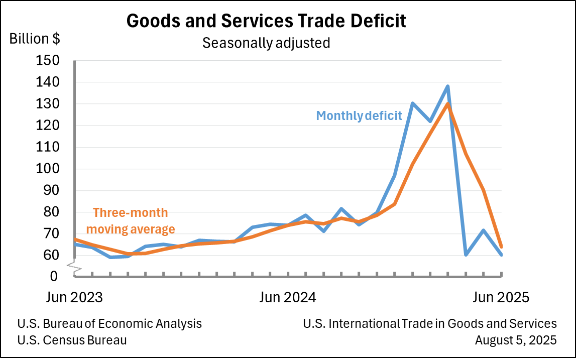 Goods and Services Trade Deficit: Seasonally adjusted