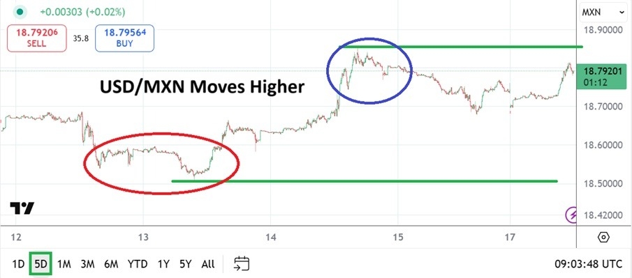 USD/MXN Analysis 18/08: Peso Faces Resistance (Chart)