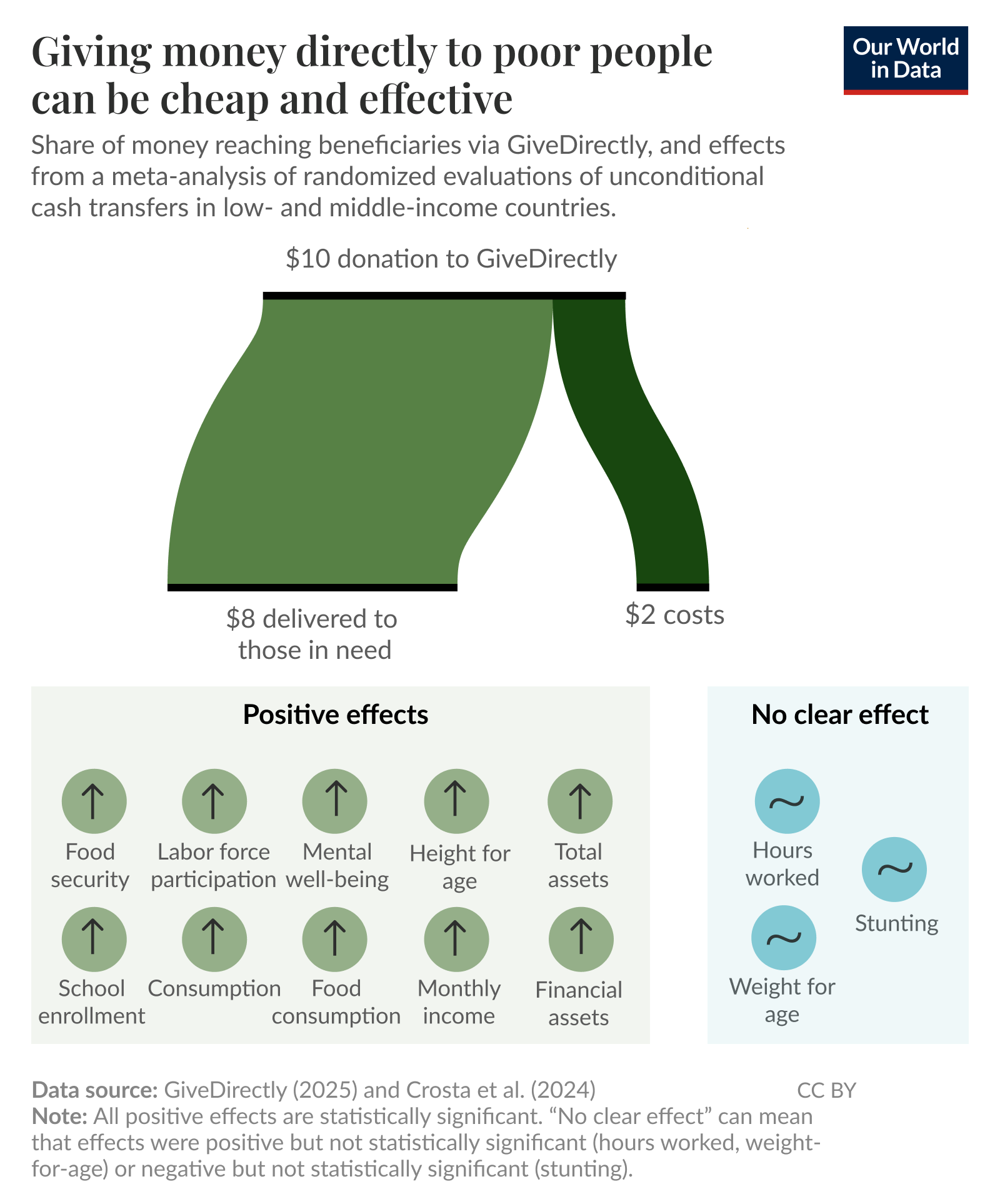 A graphic titled "Giving money directly to poor people can be cheap and effective" illustrates the efficiency of donations made through GiveDirectly. It shows a visual representation comparing a $10 donation, where $8 reaches beneficiaries and $2 covers costs. 

Below the visual, there are two sections: one for "Positive effects," listing eight items that depict outcomes positively impacted by cash transfers, including food security, labor force participation, mental well-being, height for age, school enrollment, consumption, monthly income, and total assets. 

The second section, labeled "No clear effect," includes three items: hours worked, weight for age, and stunting, indicating that outcomes related to these factors are not statistically significant. 

The data sources for this information are attributed to GiveDirectly (2025) and Crosta et al. (2024), with a note explaining the significance of the results. The image is credited with a Creative Commons BY license.