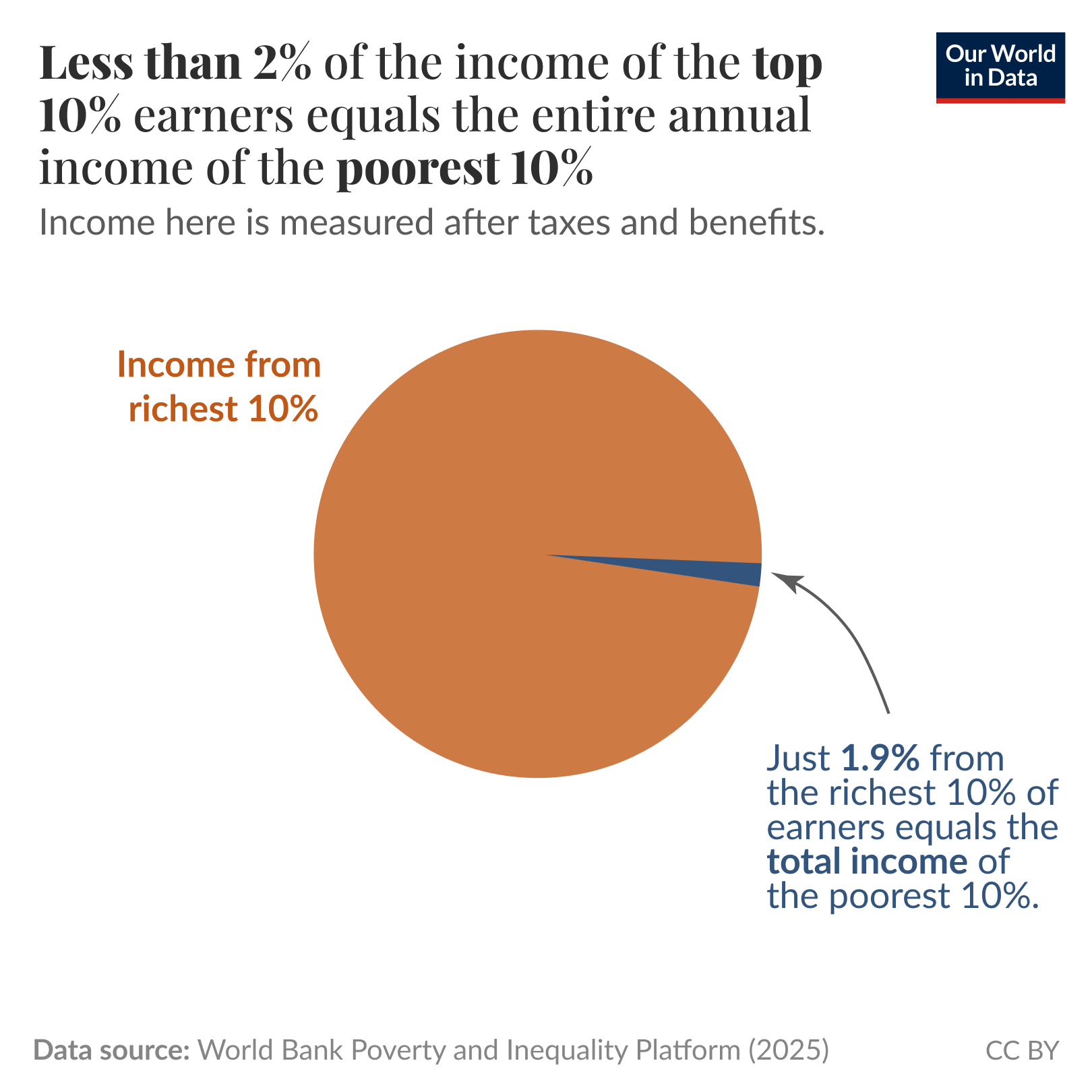A circular graphic features a large orange section representing the income of the top 10% earners worldwide. An arrow points from this section, indicating that less than 2% of this income can double the income of the poorest 10%. The text explains that only 1.9% from the richest decile’s income is sufficient to achieve this doubling effect. The data is presented as being measured before taxes and benefits. In the footer, the data source is credited to the World Inequality Database for 2025, with a CC BY license.