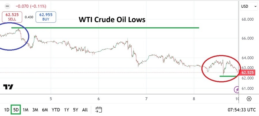 Crude Oil Weekly Forecast 10/08: Tempting Support (Chart)