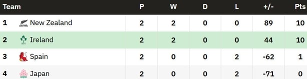 Pool C after round two