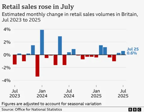 A bar chart showing seasonally-adjusted monthly change in the volume of retail sales in Great Britain, from July 2023 to July 2025. The figures were as follows: Jul 2023 (-1.5%), Aug 2023 (0.2%), Sep 2023 (-1.0%), Oct 2023 (0.2%), Nov 2023 (1.5%), Dec 2023 (-3.4%), Jan 2024 (3.9%), Feb 2024 (-0.5%), Mar 2024 (-0.1%), Apr 2024 (-1.6%), May 2024 (2.9%), Jun 2024 (-1.6%), Jul 2024 (0.4%), Aug 2024 (0.9%), Sep 2024 (-0.1%), Oct 2024 (-0.7%), Nov 2024 (-0.3%), Dec 2024 (-0.3%), Jan 2025 (-0.4%), Feb 2025 (1.5%), Mar 2025 (1.2%), Apr 2025 (-0.4%), May 2025 (-1.0%), Jun 2025 (0.3%), and Jul 2025 (0.6%).