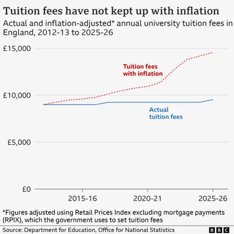 Line chart showing actual tuition fees from 2012-13 to 2025-26, which were £9,000 in 2012-13, before increasing to £9,250 in 2017-18 and £9,535 in 2025-26. A second line shows how tuition fees would look if they had increased with the Retail Prices Index excluding mortgage payments (RPIX) every year since 2012-13, with this line immediately increasing above actual tuition fees, and reaching £14,582 in 2025-26. The government uses RPIX to set tuition fees.